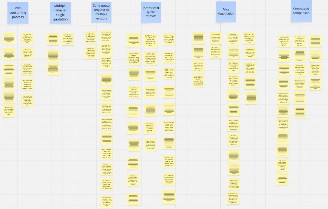 Affinity map of findings from user interviews